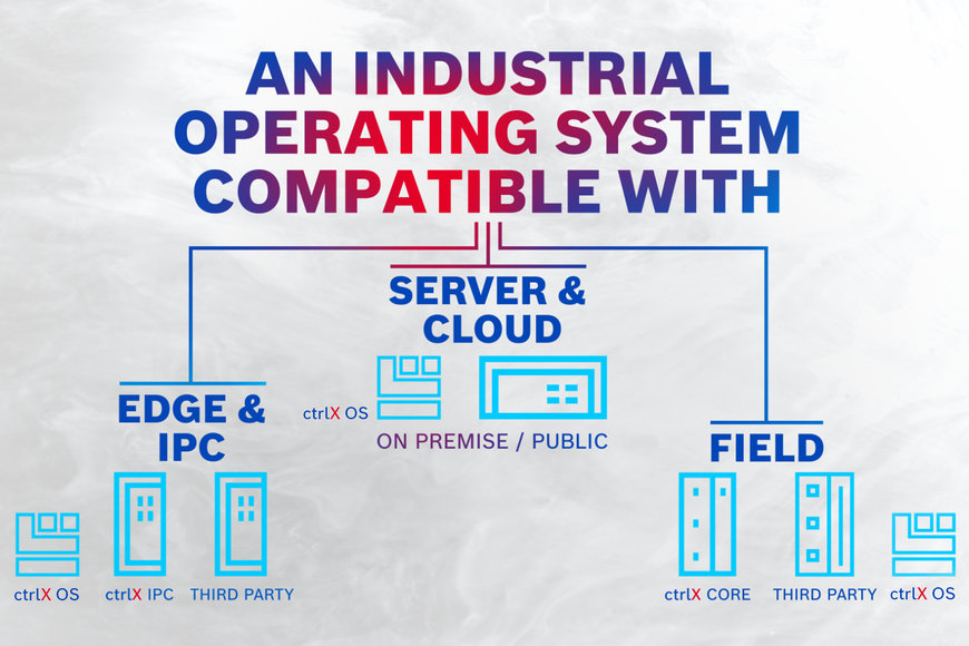 Bosch Rexroth presents ctrlX OS: Operating system now available for third parties
